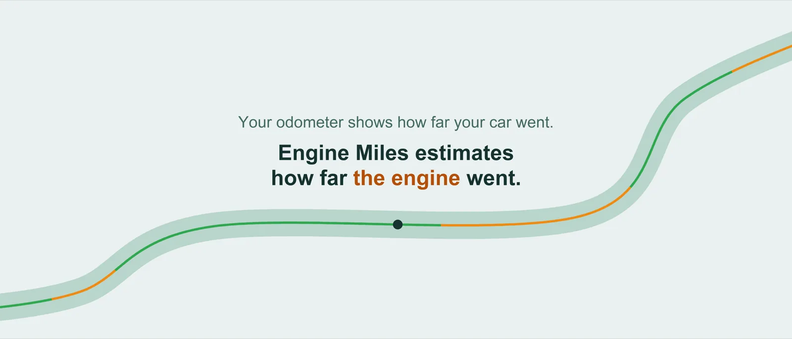 A winding road in green electric and orange engine segments, with the words Your odometer shows how far your car went. Engine Miles estimates how far the engine went.